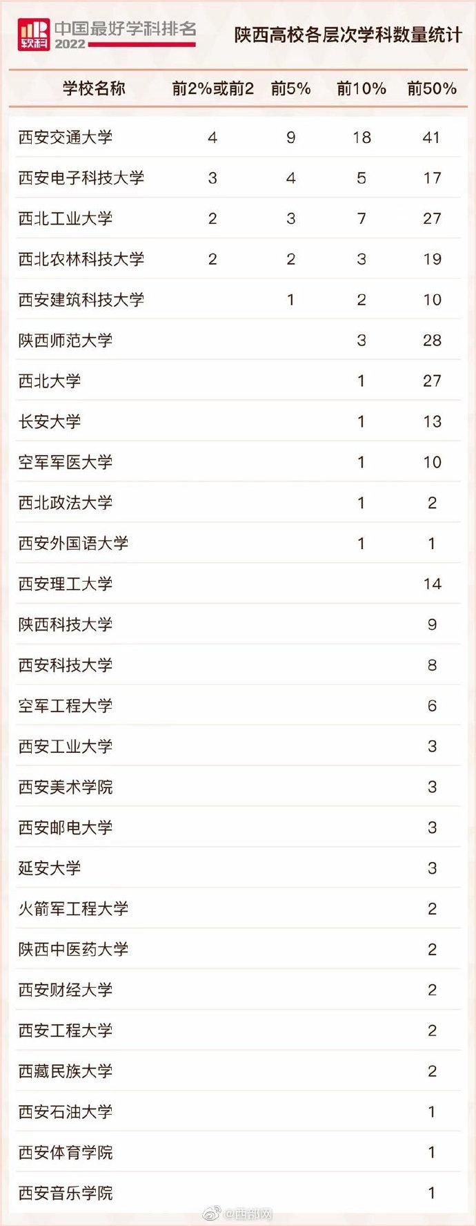 “2022软科中国最好学科排名”发布 陕西高校共上榜257个学科位列全国第7名
